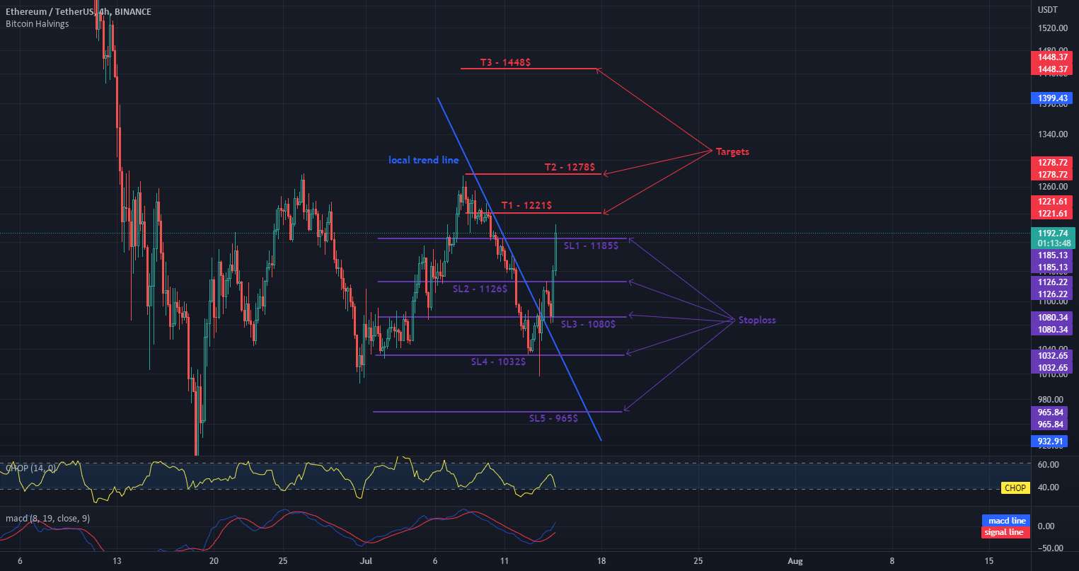 ETH 4HChart - اهداف و StopLoss