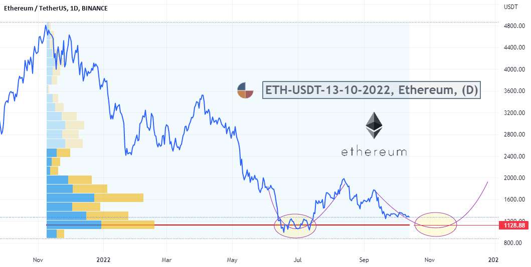 #ETH، اتریوم، 13-10-2022