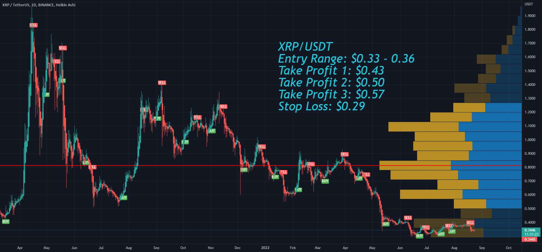 محدوده ورودی XRP، کسب سود و توقف ضرر - احساسات نزولی XRP