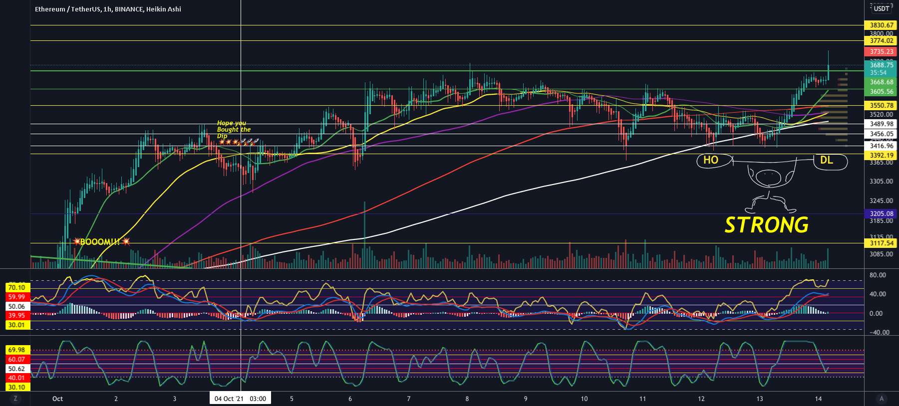 مقاومت در برابر شکست ETH 💥BOOM💥 $ 3700