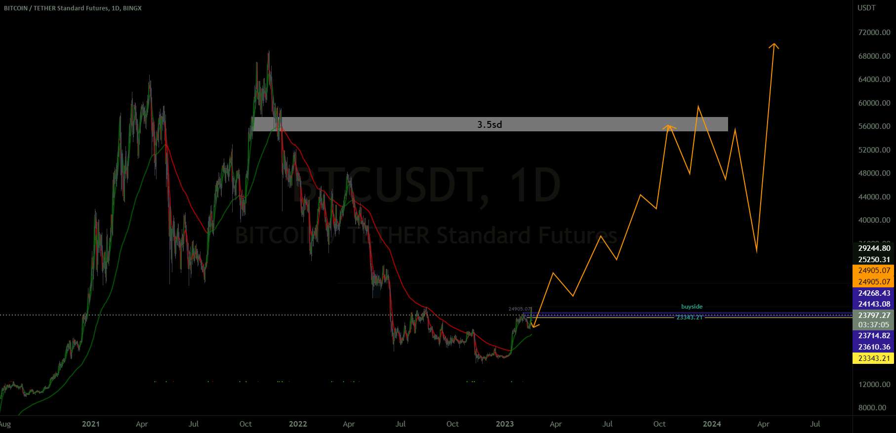 btc طولانی تا 56k