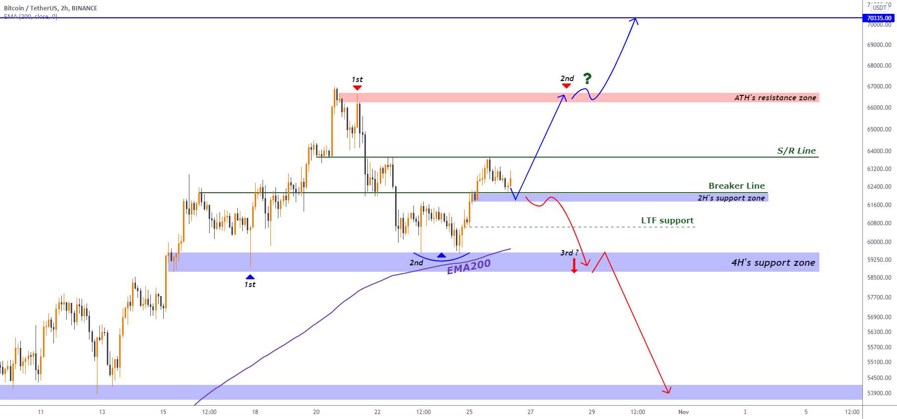 BTC/USDT: امکان عقب نشینی یا رد تا 54K وجود دارد؟