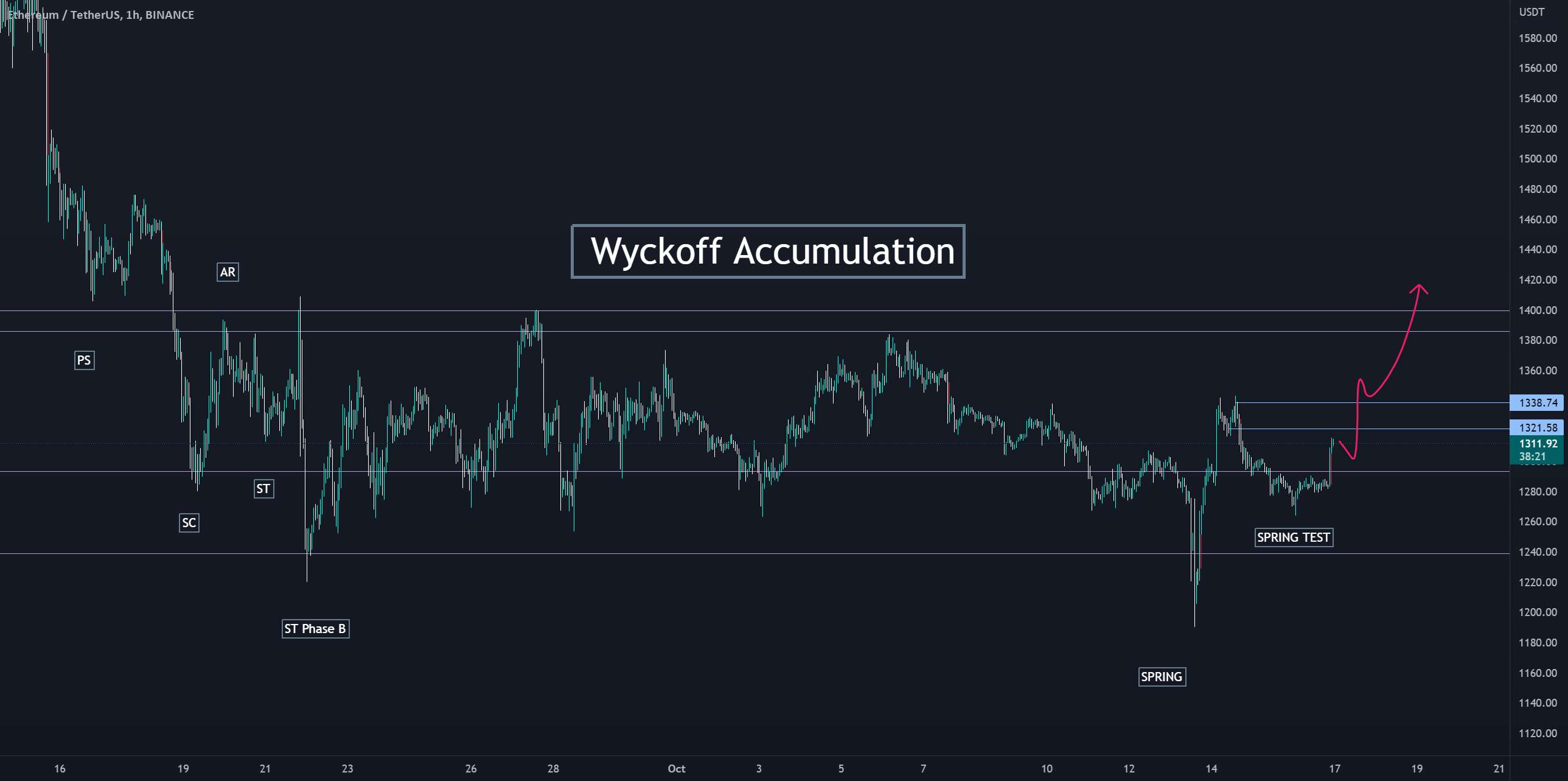  تحلیل اتریوم - ETH - Wyckoff تجمع در بازی