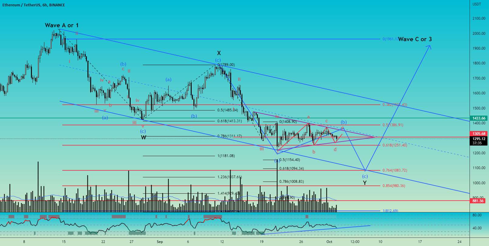 ETH/USDT تعداد امواج الیوت 6H TF