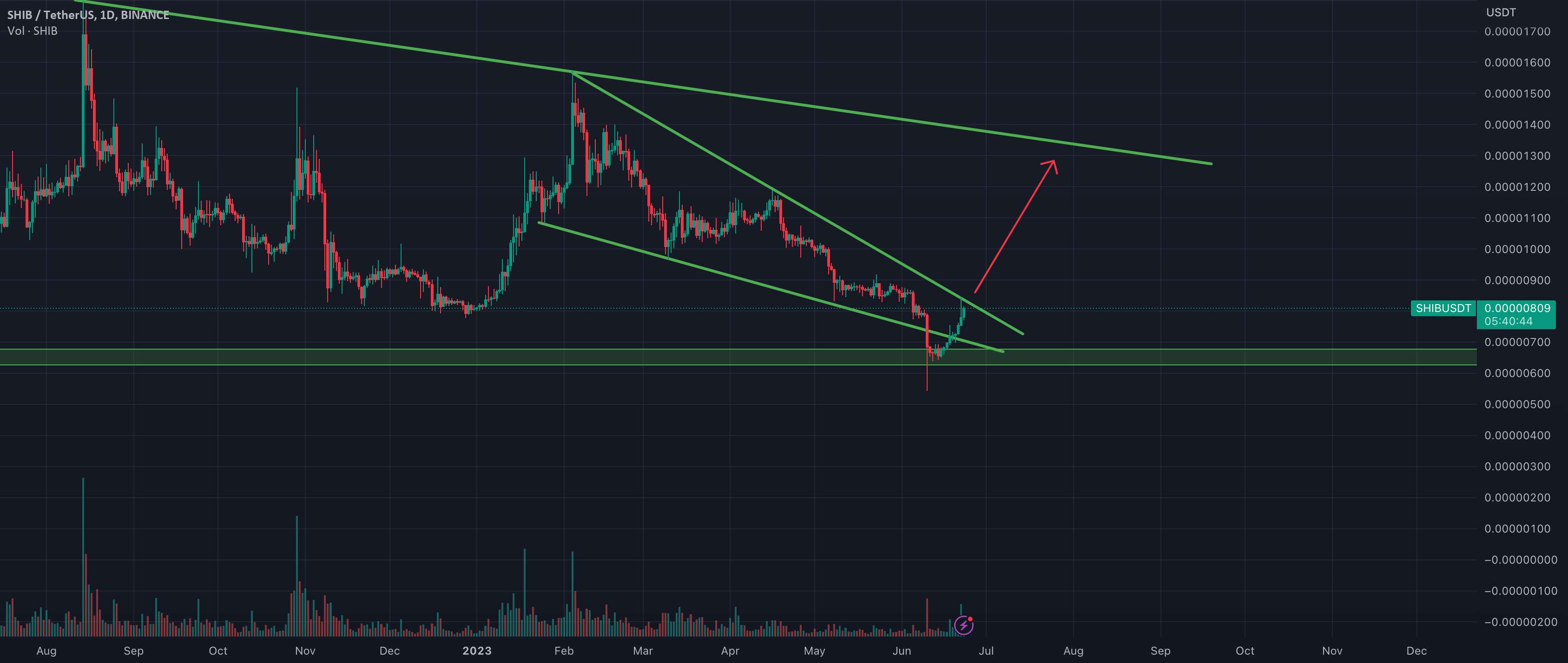 تجزیه و تحلیل فناوری $Shib