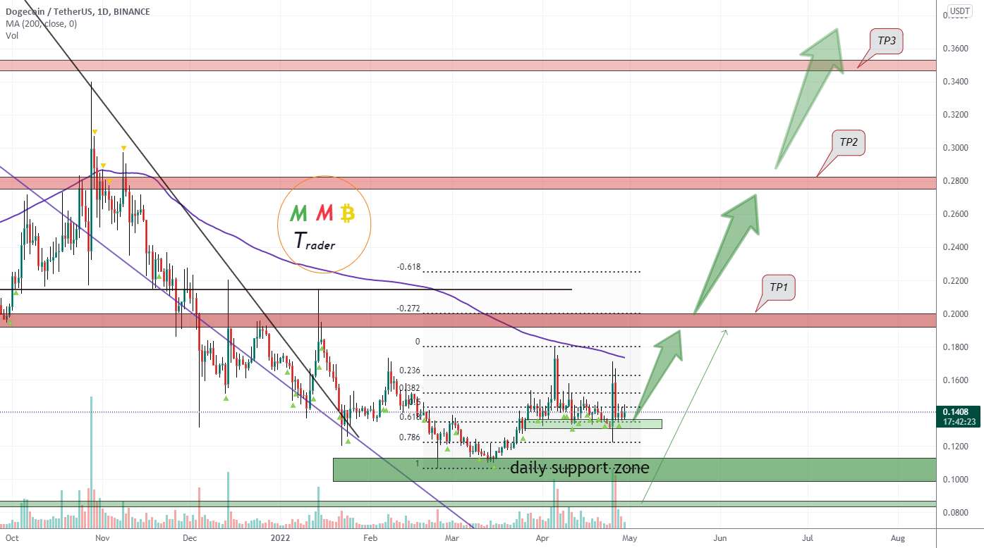  تحلیل دوج کوین - DOGEUSDT 0.1$ منطقه پشتیبانی اصلی است و پمپ جلوتر است