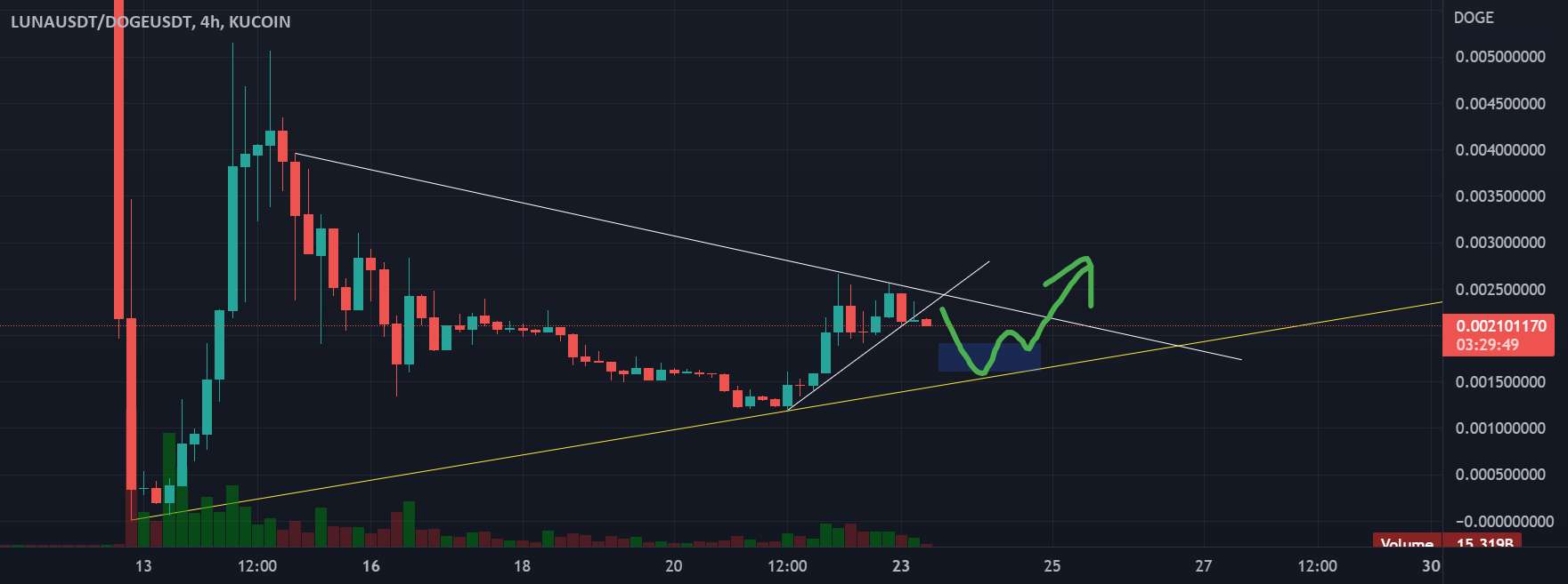  تحلیل دوج کوین - $SHIB یا $LUNA؟ بهترین تجارت قمار که امروز انجام می شود. 🚨⚠️🚀💩