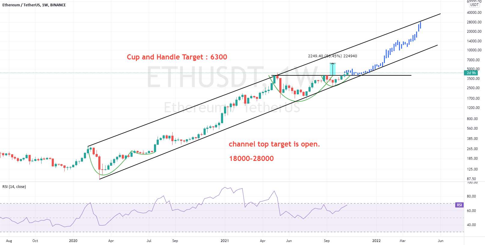 ETH - نظر من، سهمی خواهد بود؟