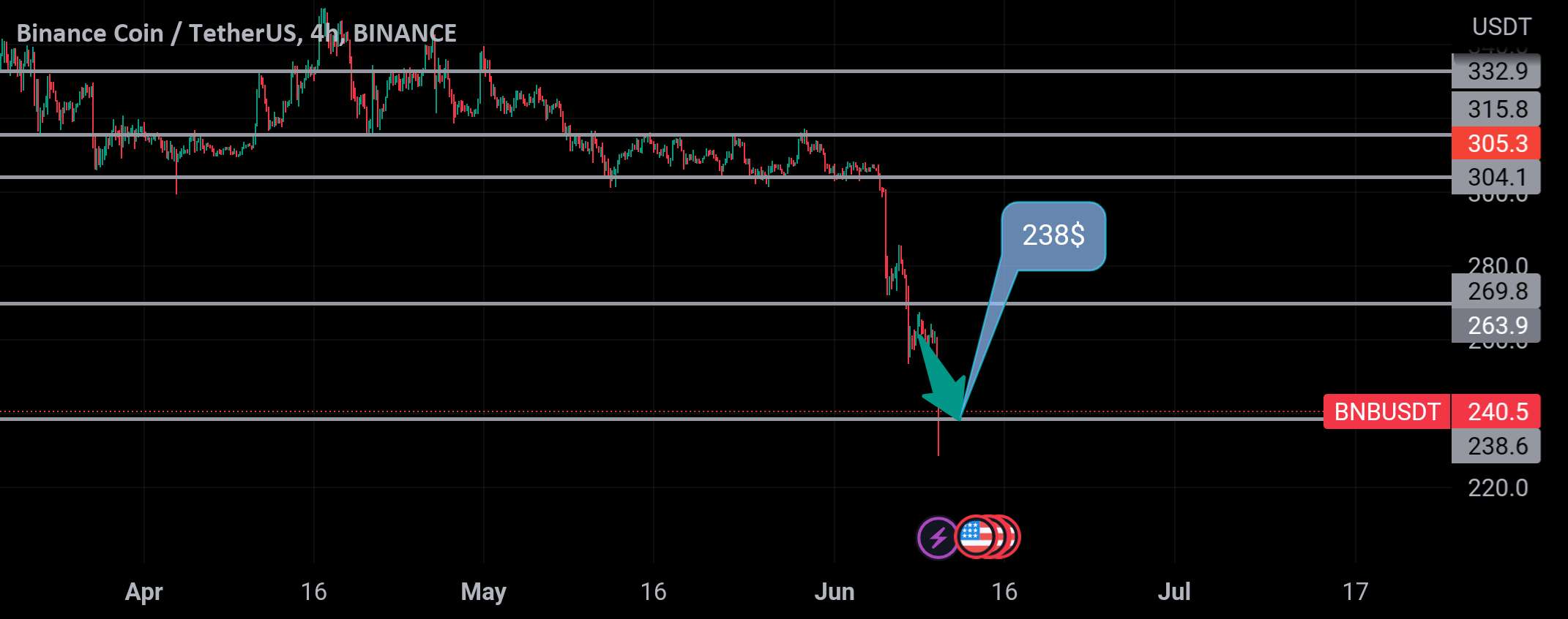  تحلیل بایننس کوین - Bnb 💯برنده شوید