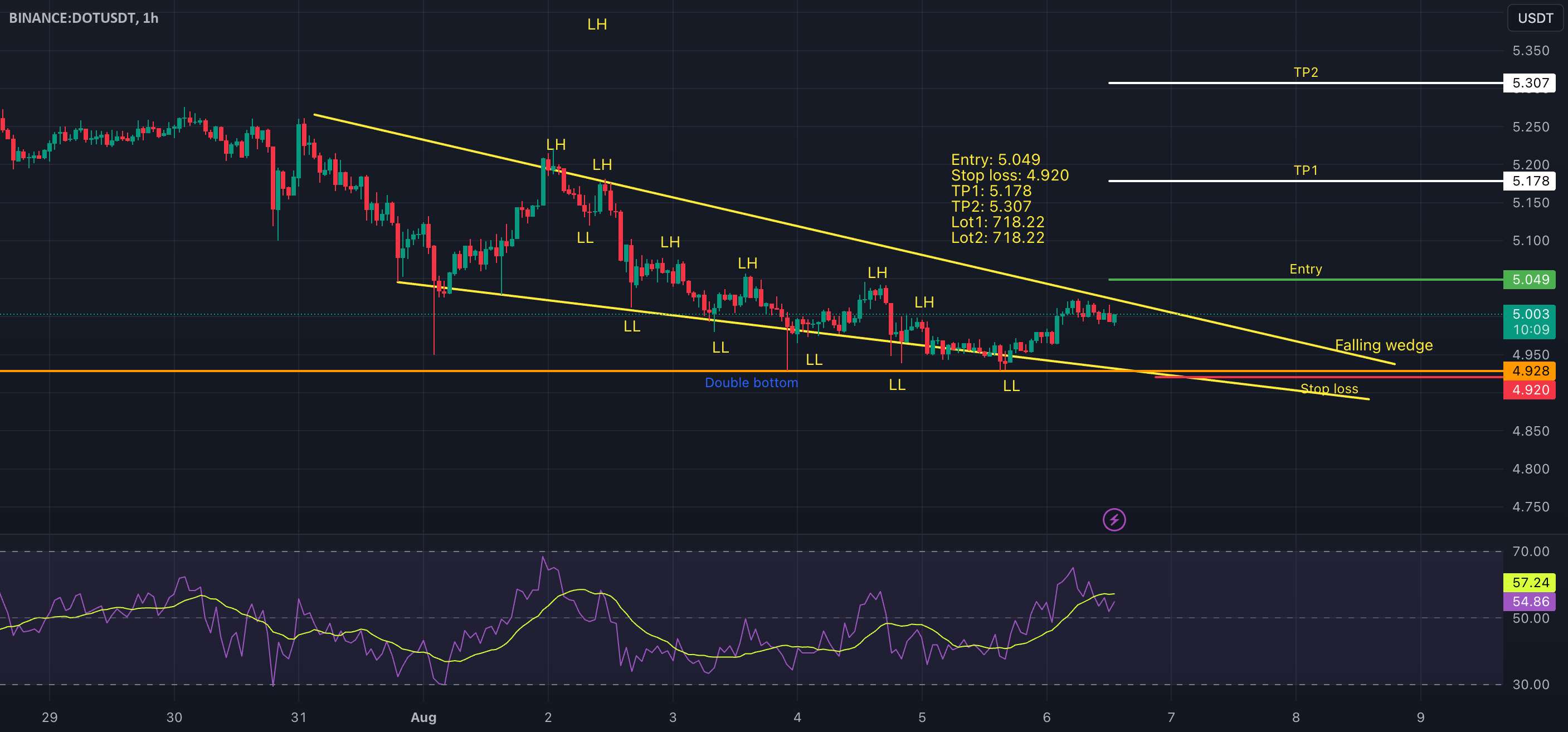 DOT/USDT - تغییر روند بالقوه به صعودی