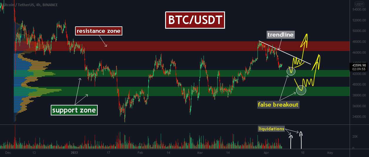 بیت کوین، آیا معامله گران کوتاه مدت سوختی برای رشد خواهند بود؟ به روز رسانی جدید! - BTC: پایین را با VOLUME PROFILE شناسایی کرد! چگونه از آن استفاده کنیم؟