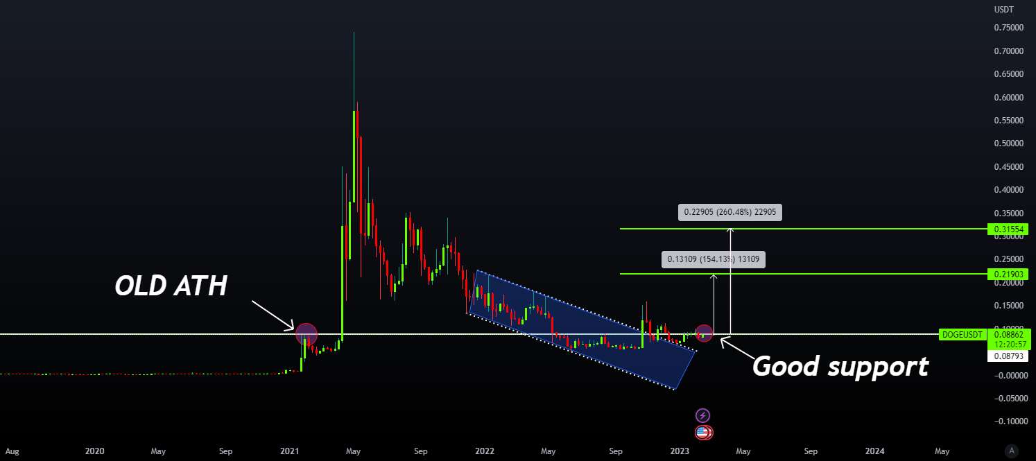 DOGE/USDT چشم خود را به آن نگاه دارید 🌪️🌪️🌪️🌪️🔥