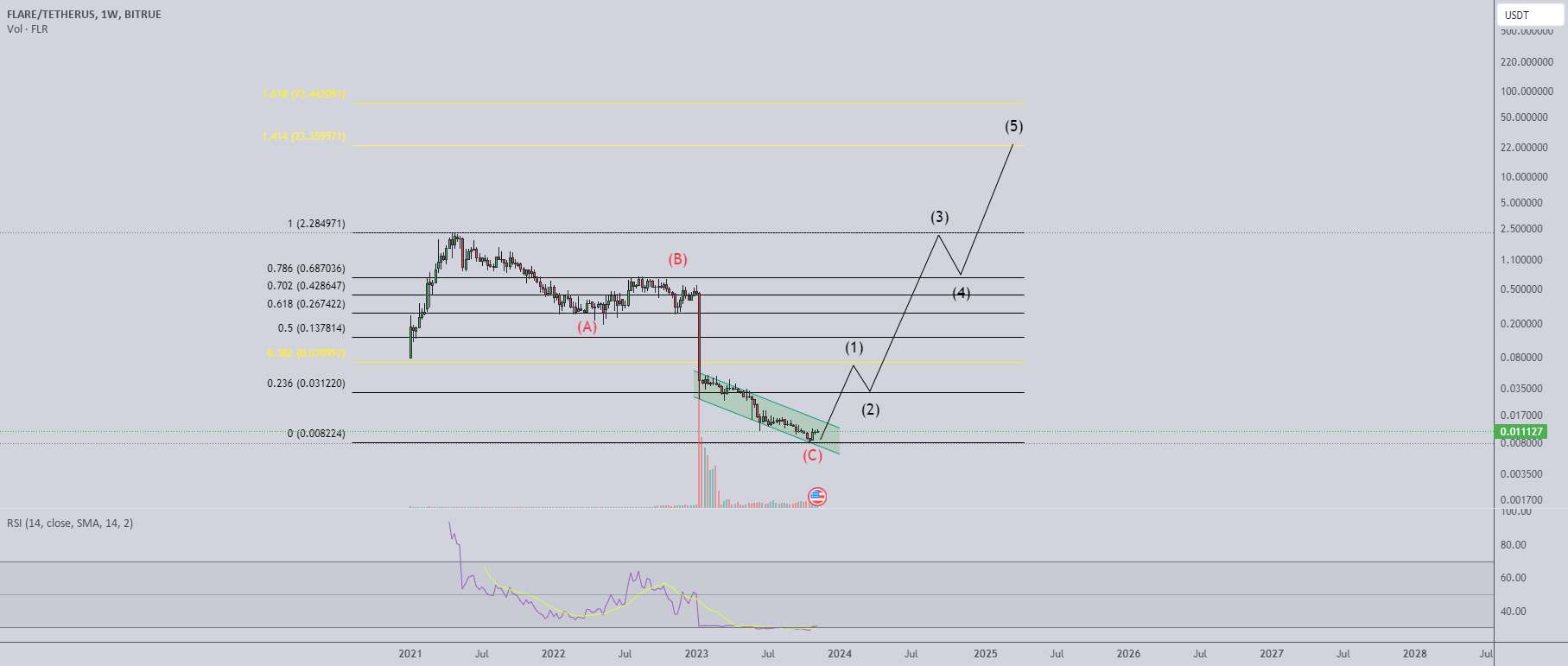  تحلیل Flare - FLR-USDT