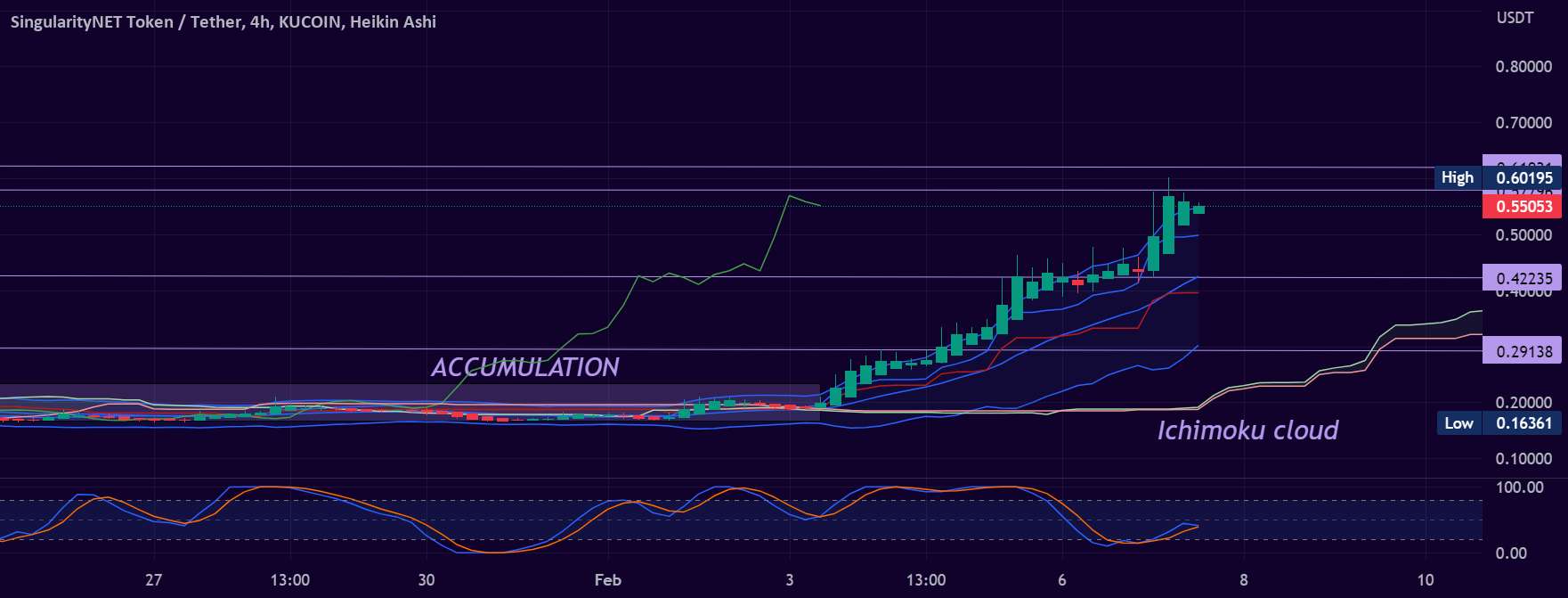  تحلیل SingularityNET - AGIXUSDT 4H