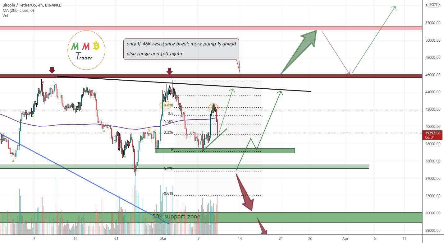 BTCUSDT نزدیک مناطق پشتیبانی محلی است و می تواند بیشتر پمپاژ کند - BTCUSDT نزدیک منطقه فروش و آخرین منطقه مقاومت