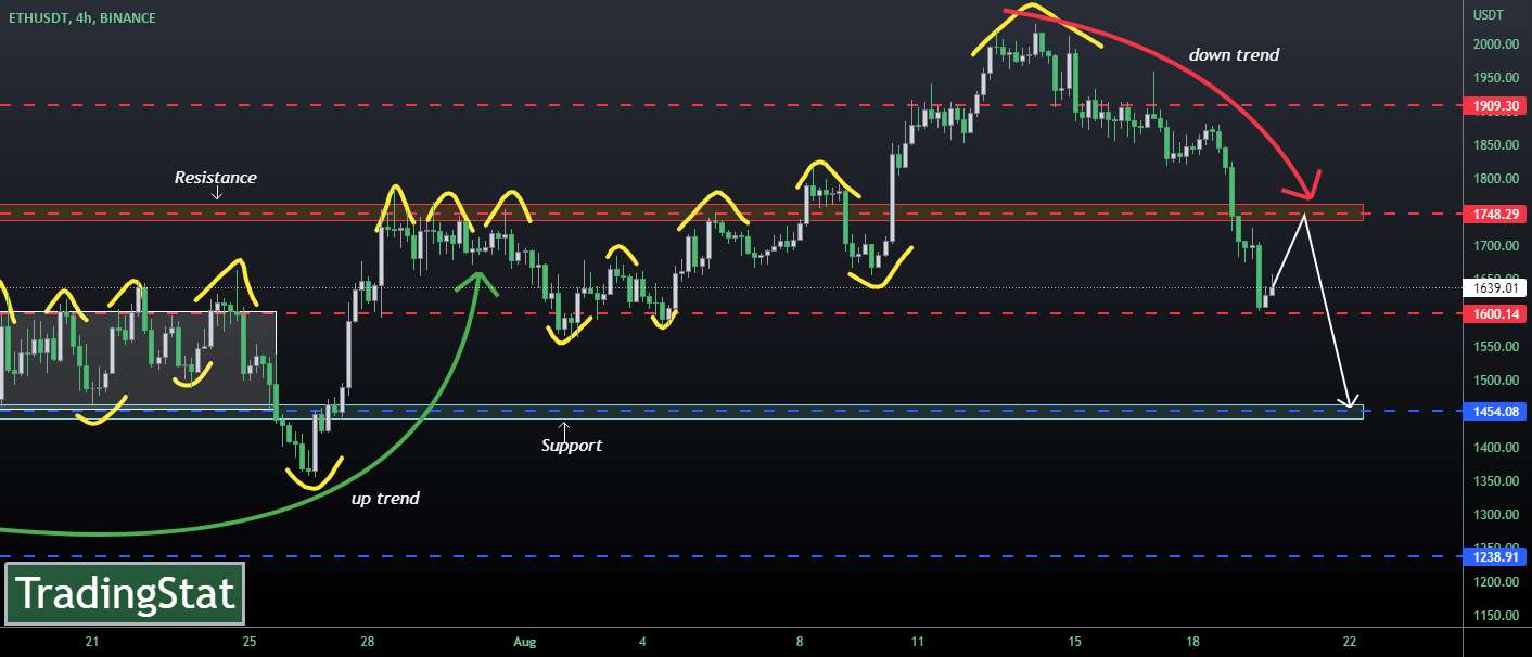 ✅TS ❕ ETHUSD: بالا را تشکیل داد✅