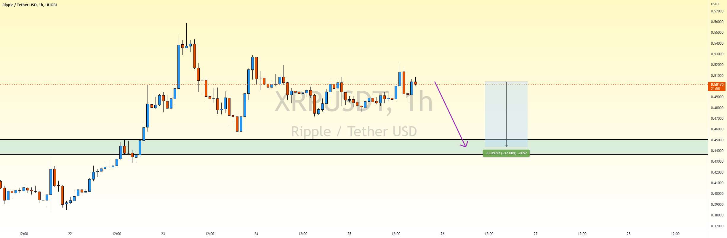  تحلیل ریپل - XRPUSDT 12% سقوط ????