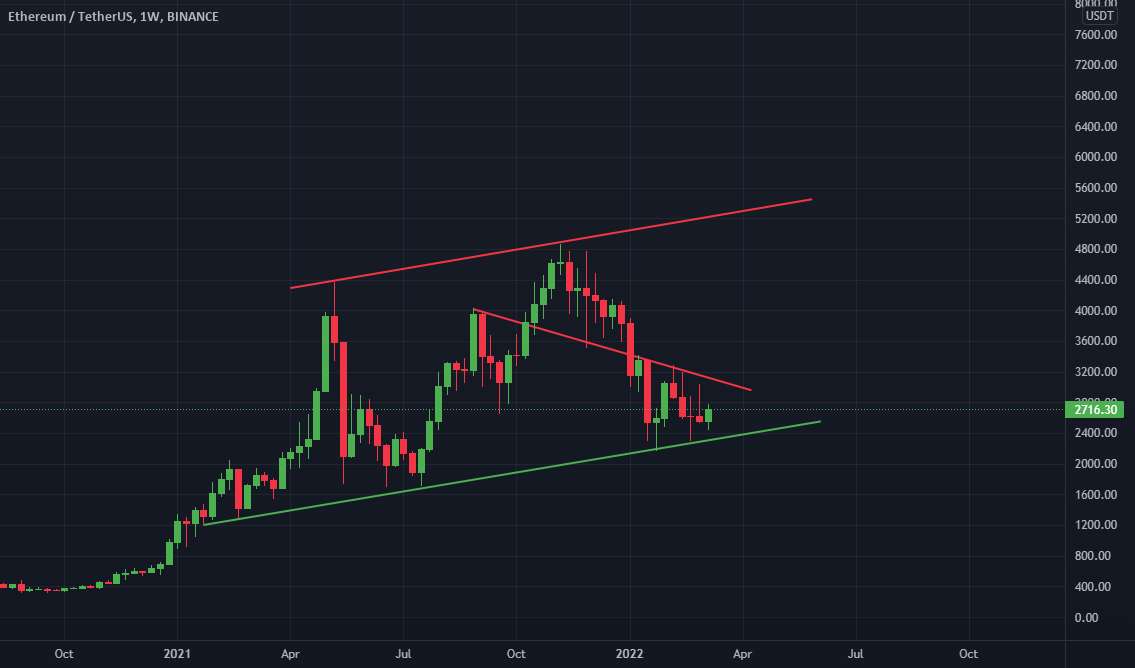 ETH هفتگی به نظر تمیز