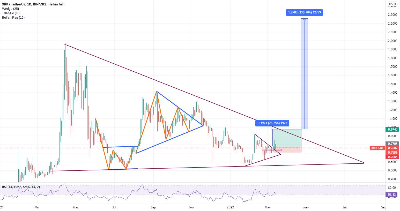 XRP - Napi idősíkon