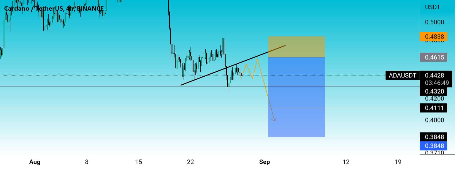  تحلیل کاردانو - ADAUSDT 4H FORECAST