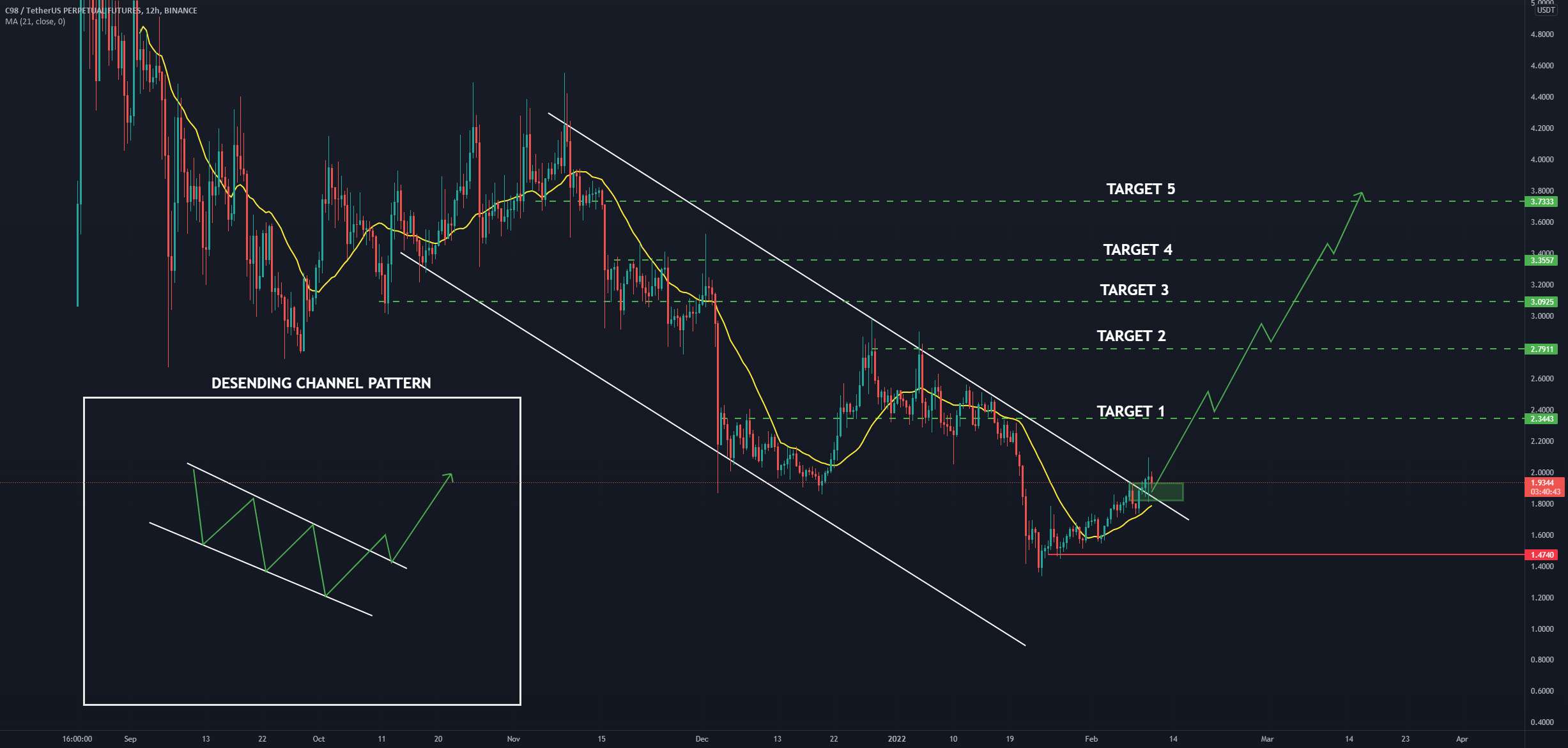 به روز رسانی 12 ساعته C98/USDT - آیا بیت کوین به 40 هزار آزمایش مجدد می رود؟