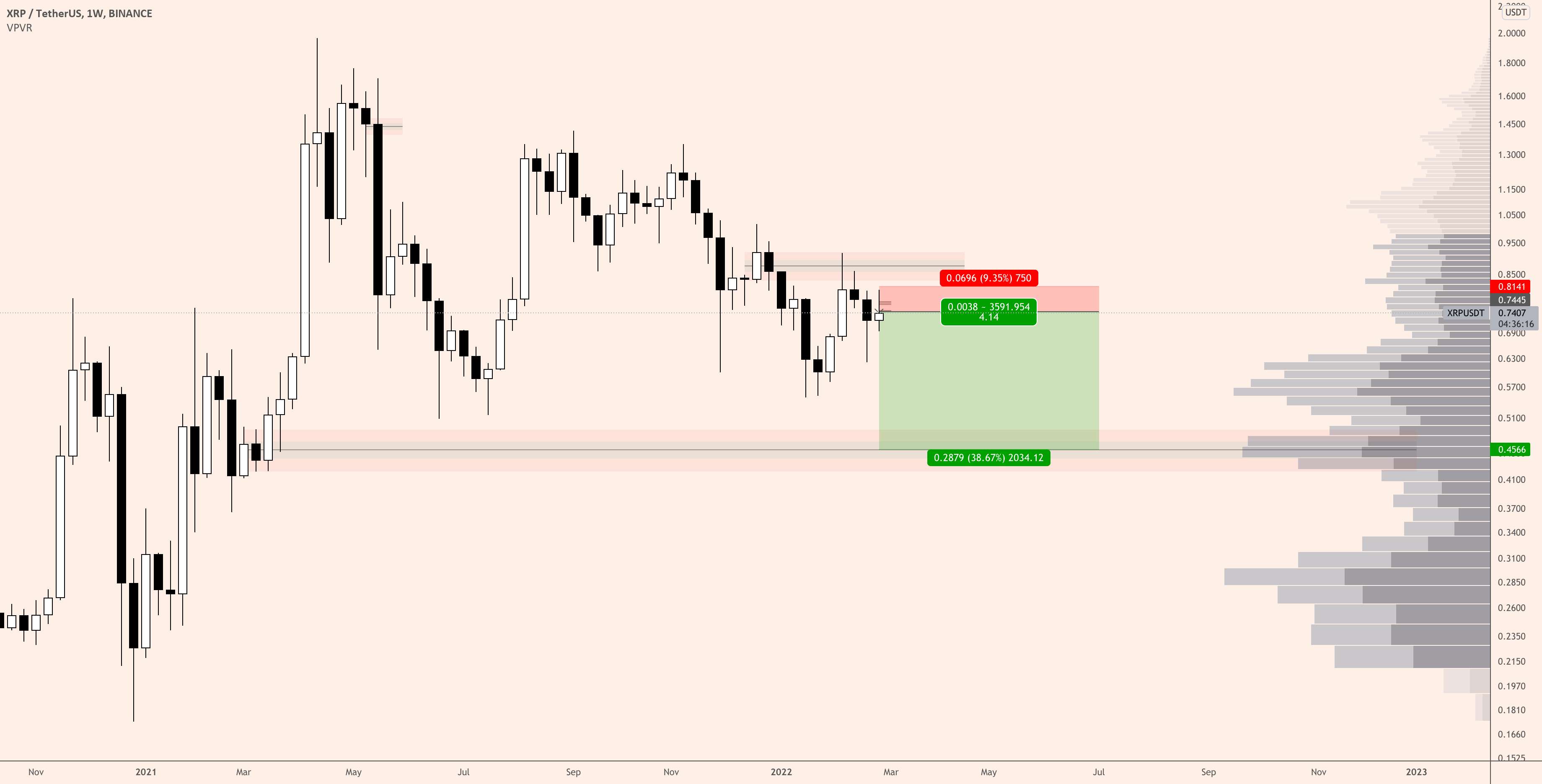  تحلیل ریپل - $XRP Short - ارسال به شهر اجنه