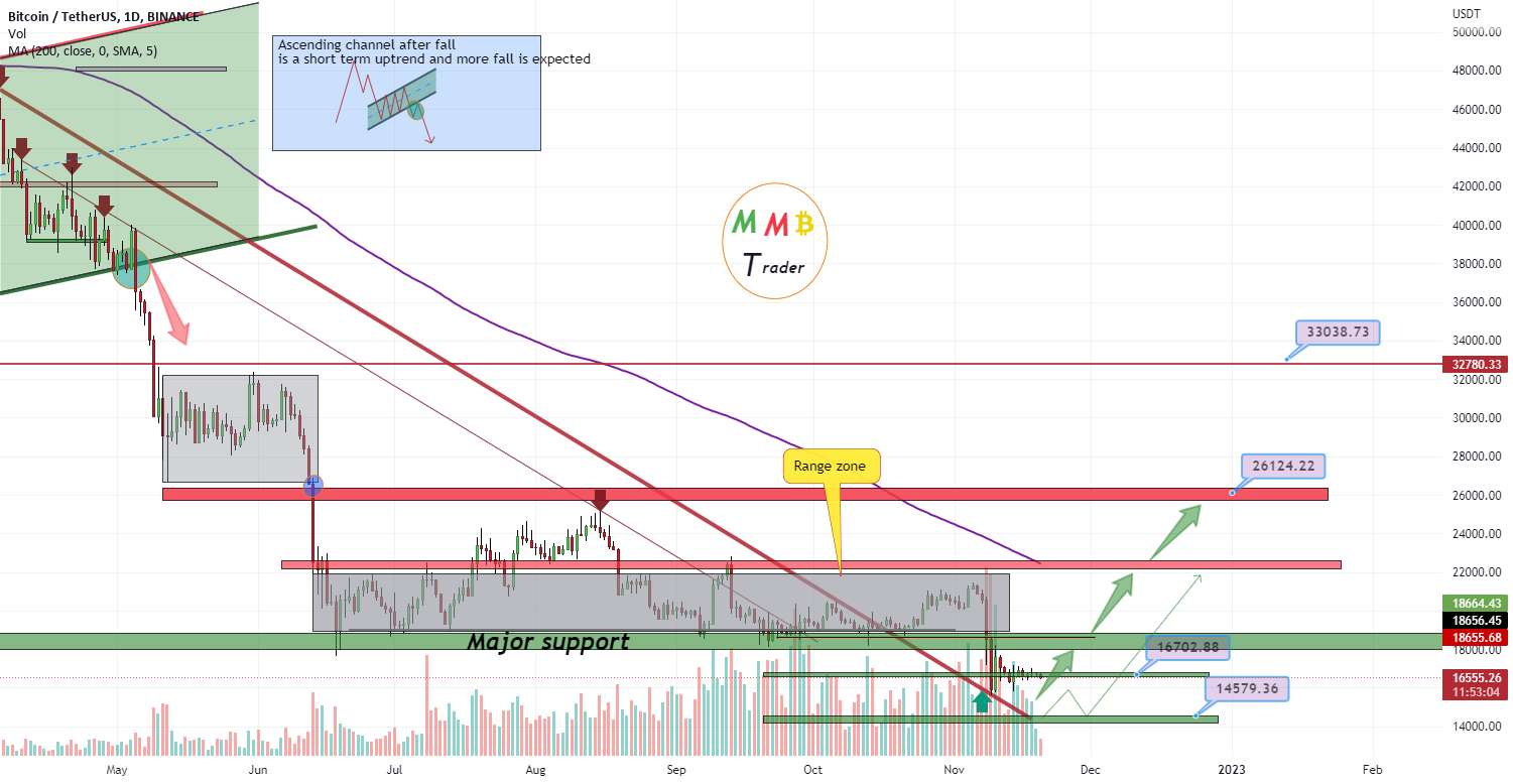  تحلیل بیت کوین - BTCUSDT 15K پشتیبانی اصلی است و پمپ جلوتر است