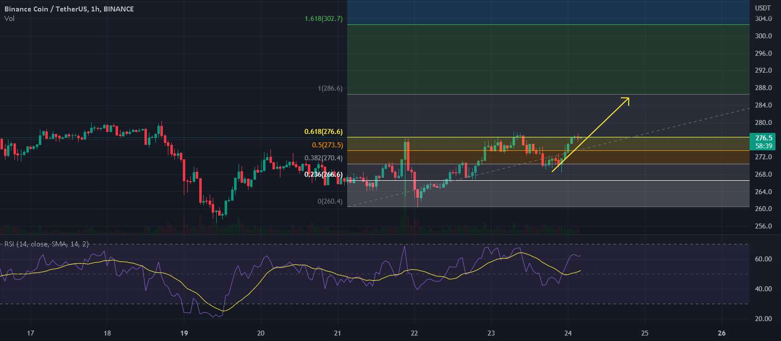  تحلیل بایننس کوین - BNBUSDT طولانی تا 286