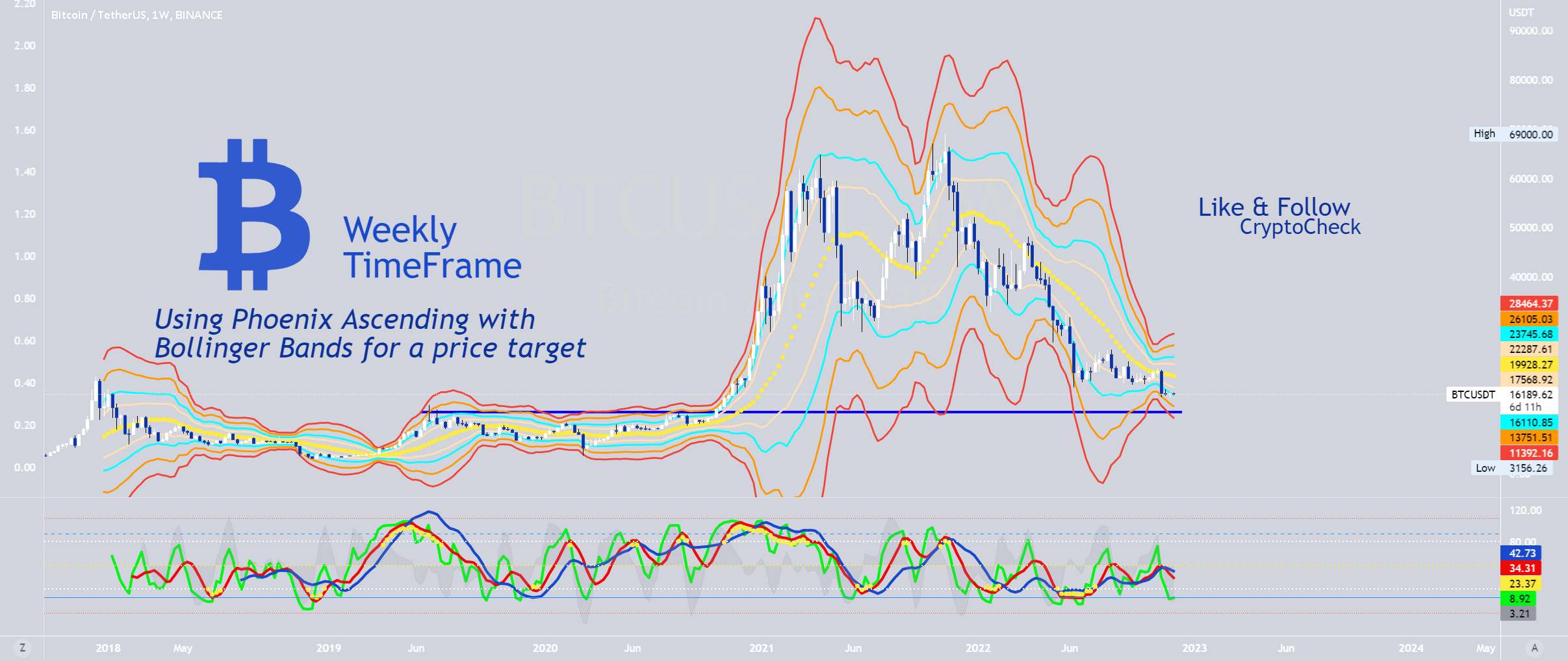 بیت کوین - 🎯 Phoenix Ascending & BBands