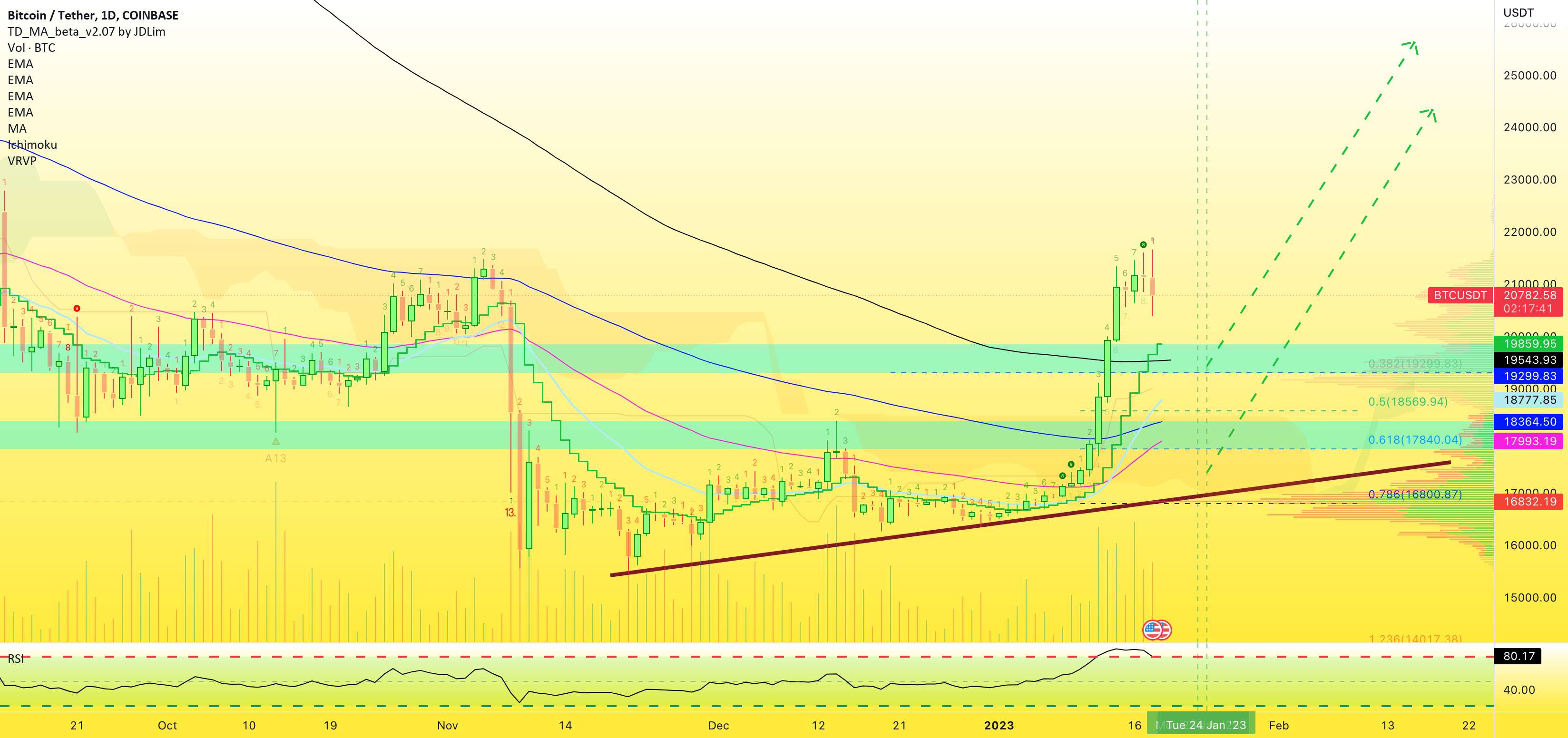  تحلیل بیت کوین - 🅱️ (₿) Retrace اینجاست... حالا چی؟