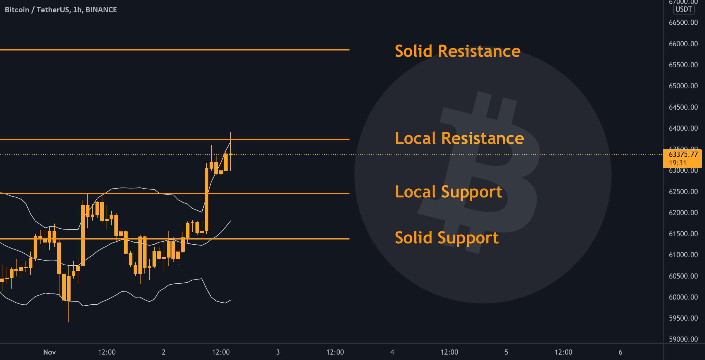 BTC - نمودار روزانه ✅