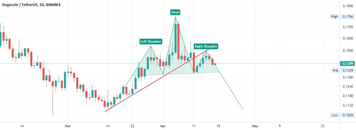  تحلیل دوج کوین - DOGEUSDT