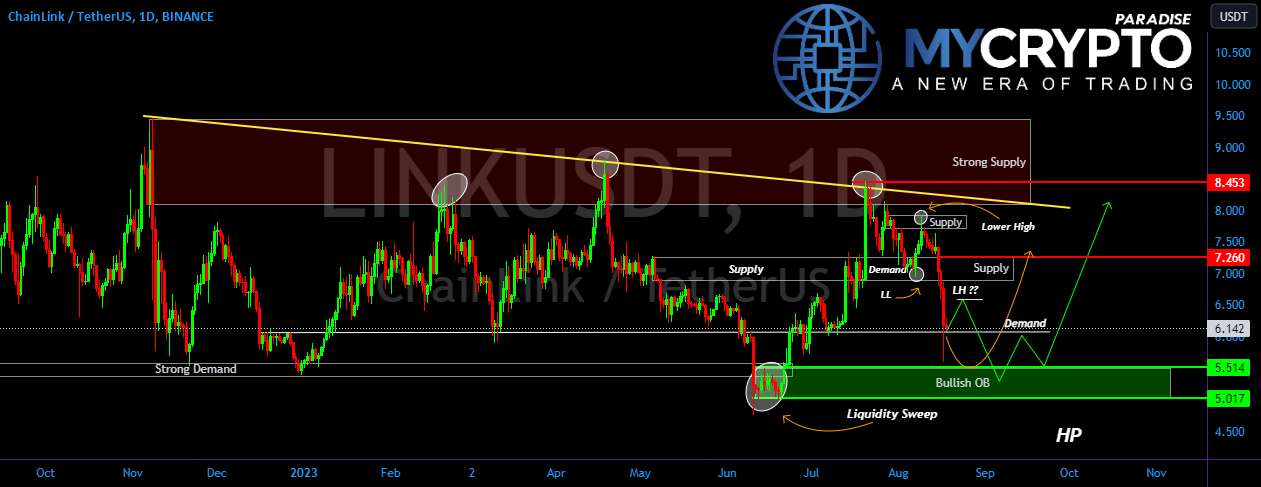 LINK/USDT پتانسیل بازگشت به عقب و حرکت رو به بالا