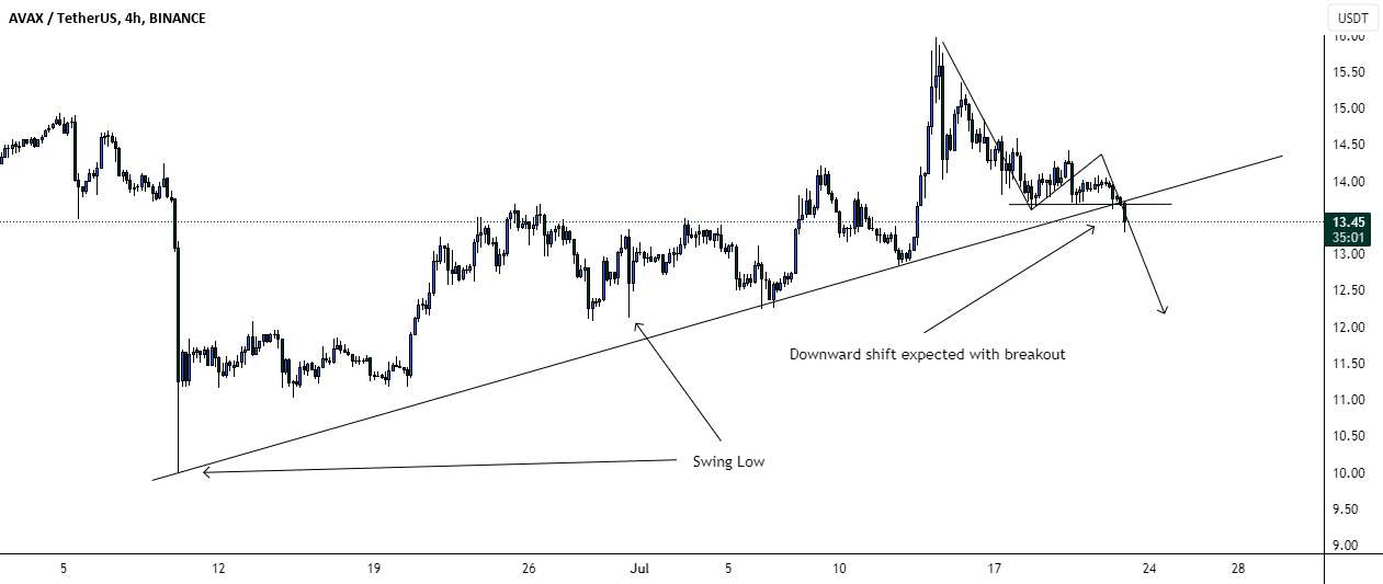  تحلیل آوالانچ - انتظار می رود که تغییر رو به پایین AVAX نوسان روزانه پایین را دوباره آزمایش کند