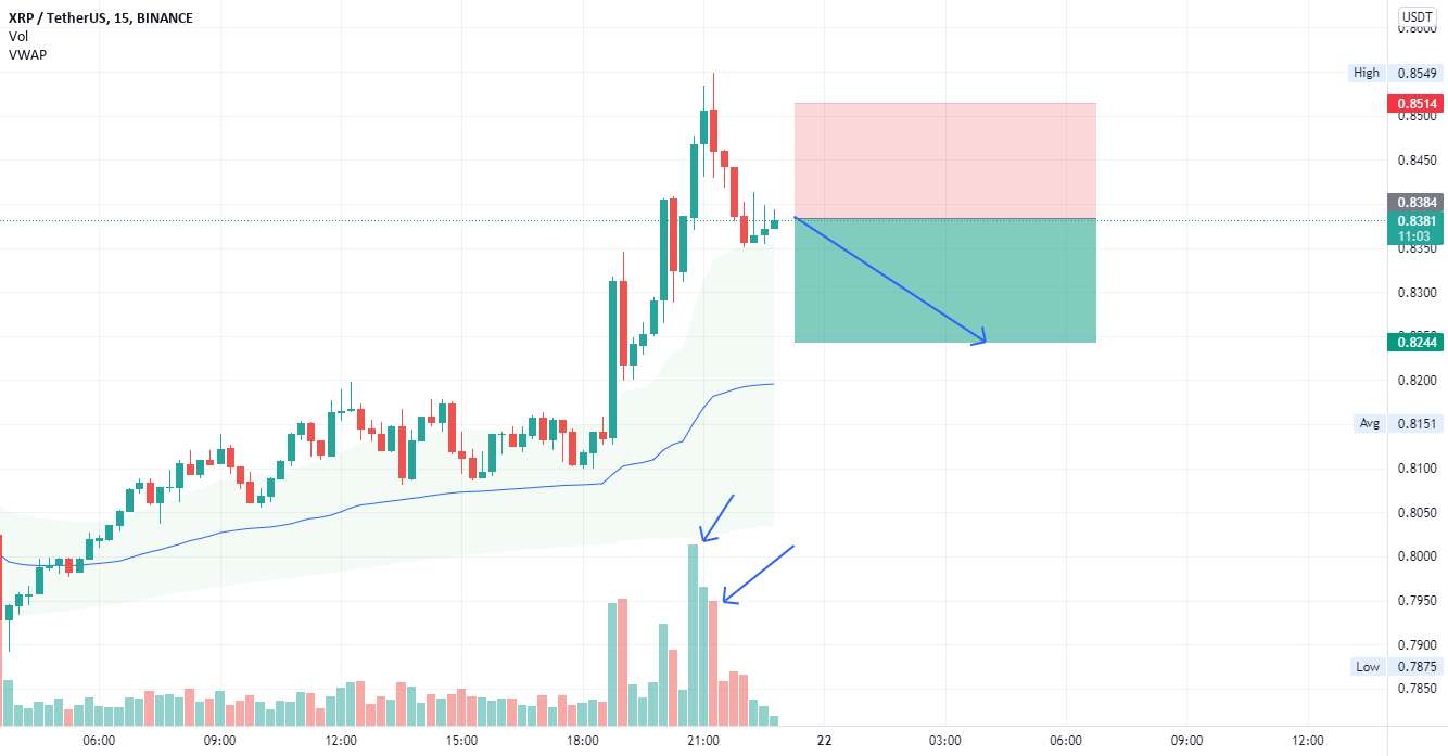  تحلیل ریپل - XRP برای موقعیت کوتاه