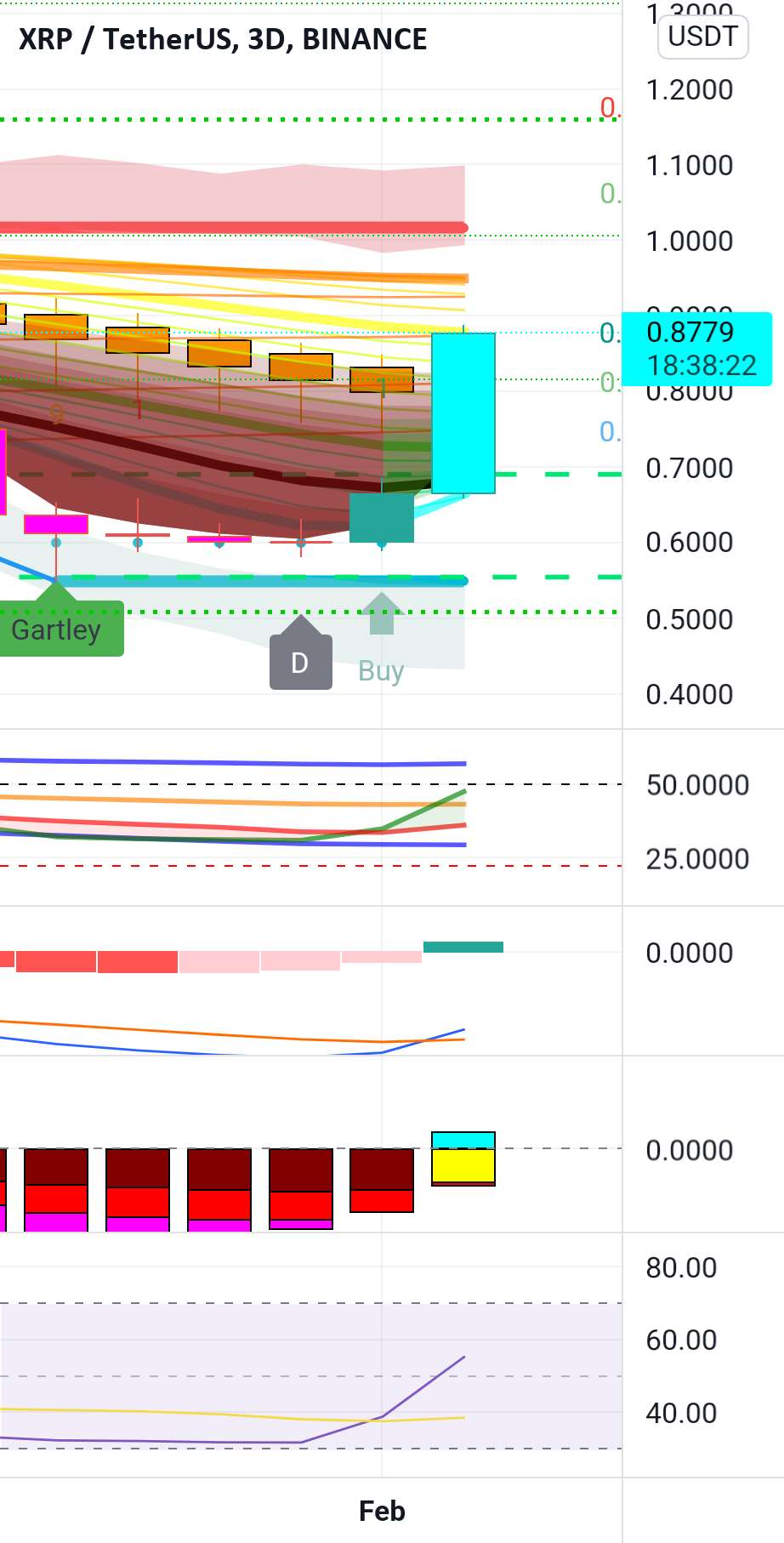 نمودار 3 روزه برای XRP 18 ساعت بیشتر دارد