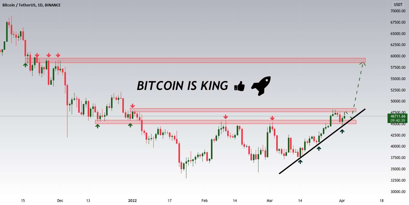  تحلیل بیت کوین - BTCUSD Long