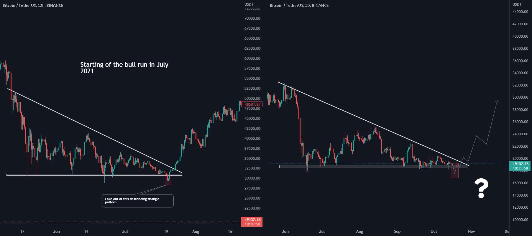  تحلیل بیت کوین - #BTC: پایین است!🥶