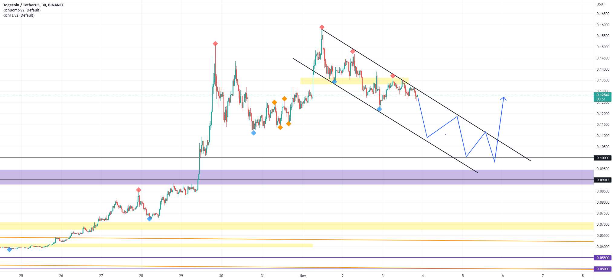 DOGE در نهایت خوش بین شد، بیایید بعدی را تأیید کنیم!