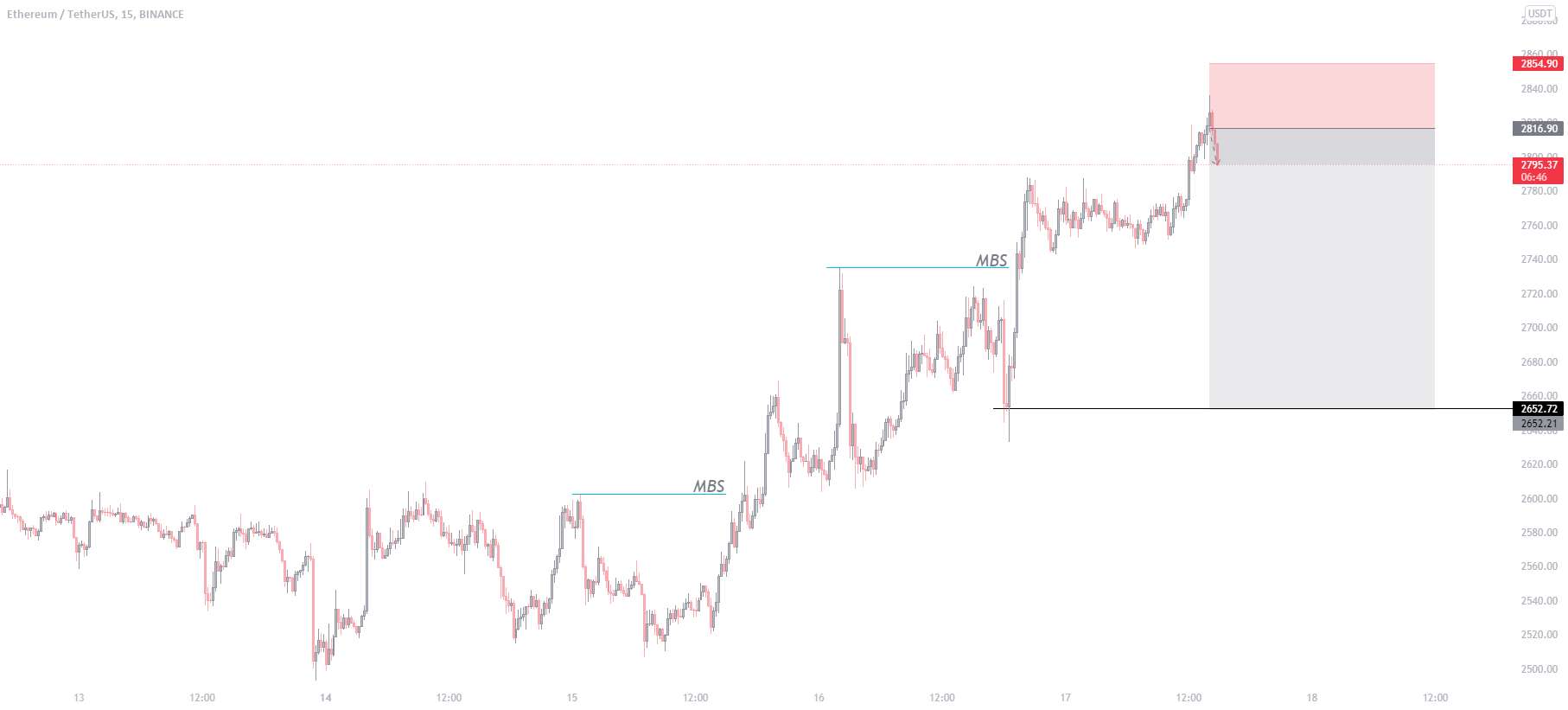 راه اندازی تجارت فروش ETH/USD.