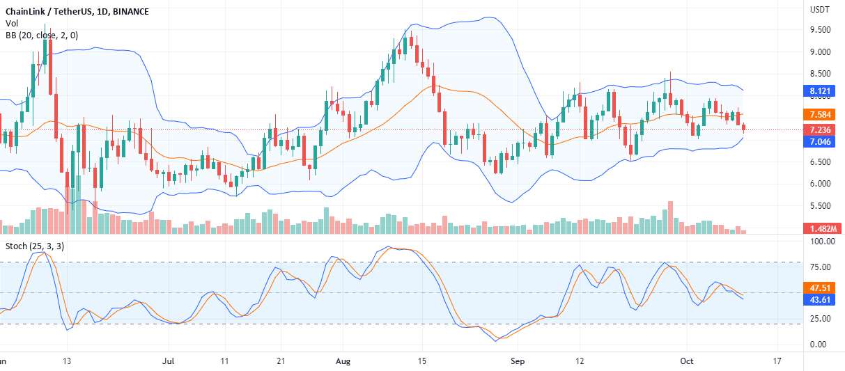  تحلیل چين لينک - #Chainlink in a Bear Flag، LINK 5% از 8.2 دلار کاهش می یابد