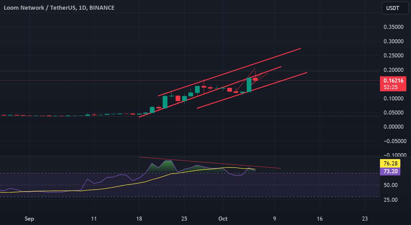  تحلیل Loom Network - واگرایی نزولی نوک دار