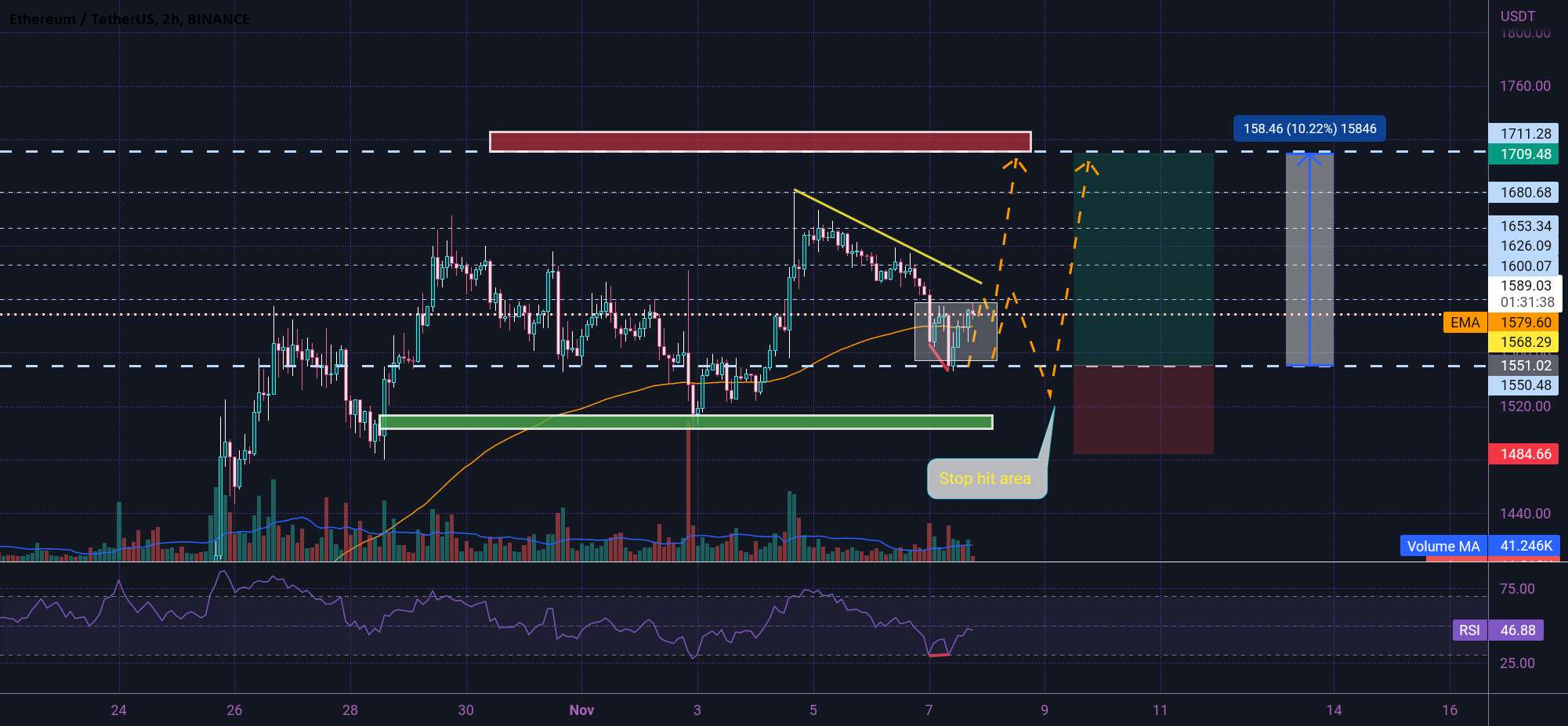  تحلیل اتریوم - واگرایی ETH BULLISH 🤔☄🤔☄🤔