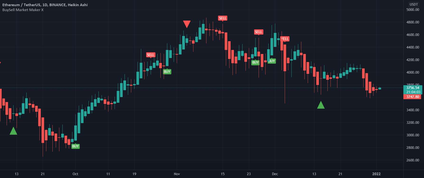 پیش‌بینی آغاز سال اتریوم - اهداف کوتاه قیمت اتریوم و توقف ضرر ETH