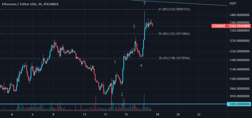 سناریوی نزولی شمارش کوتاه مدت ETH