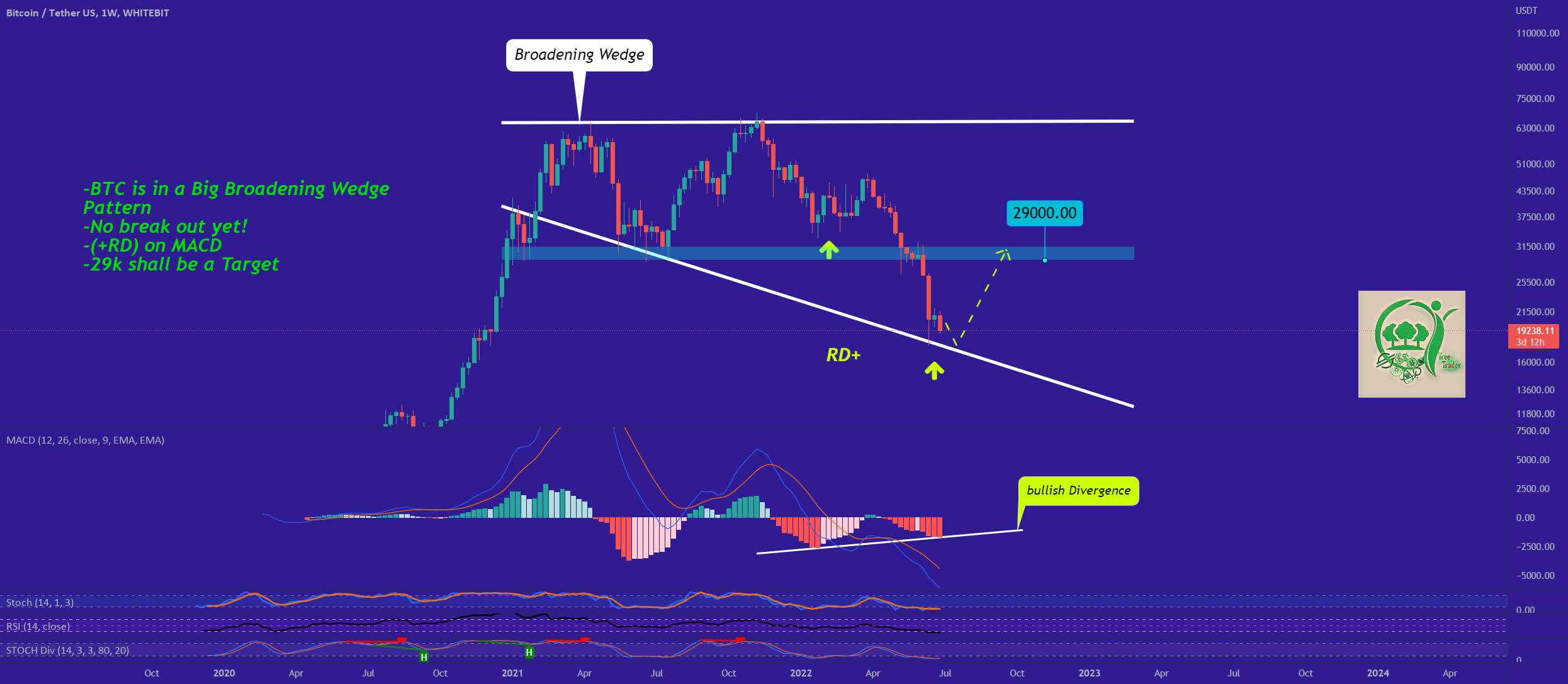  تحلیل بیت کوین - آخرین شانس صعودی بیت کوین در میان مدت!