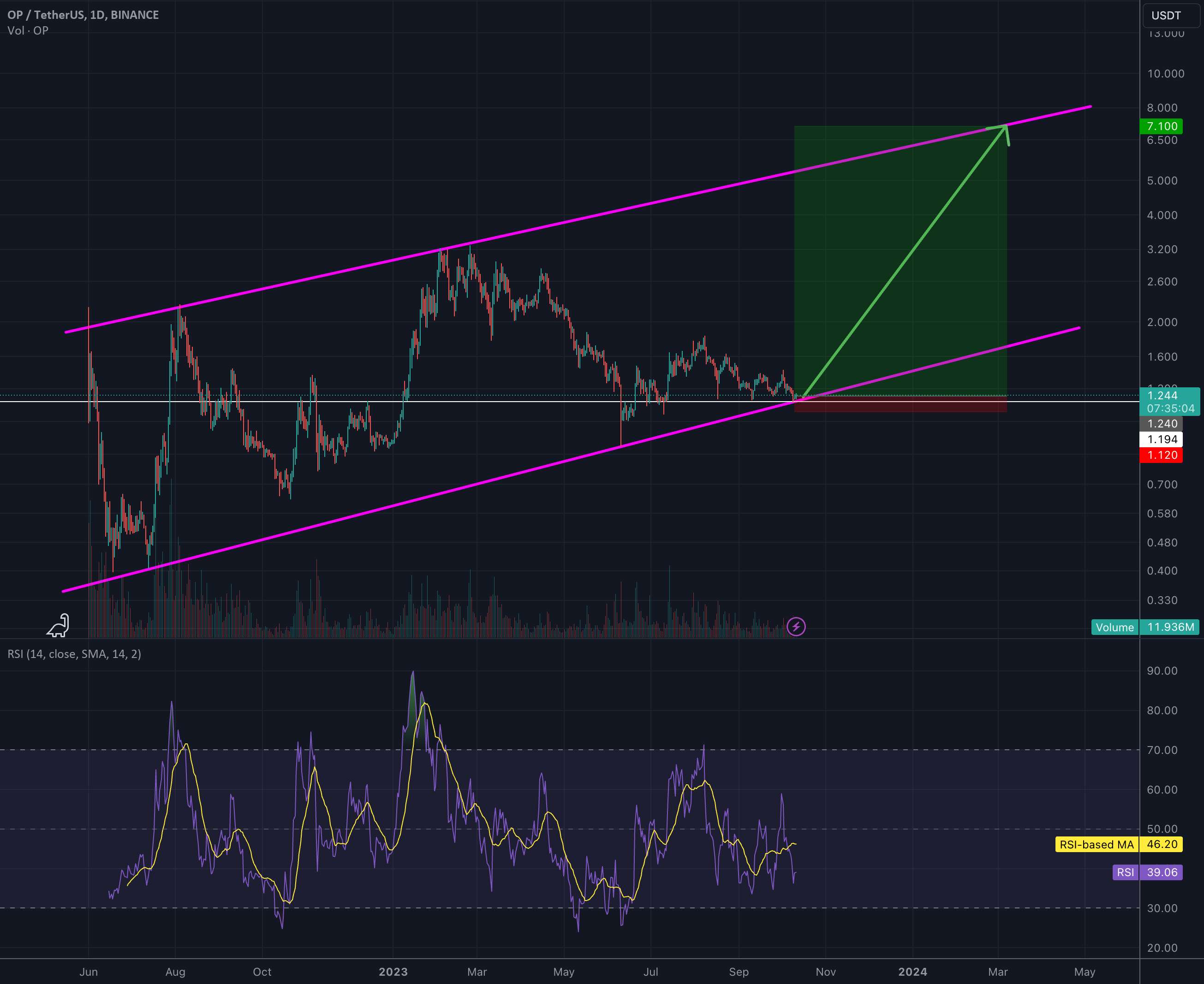  تحلیل Optimism - خوشبینانه در مورد $OP