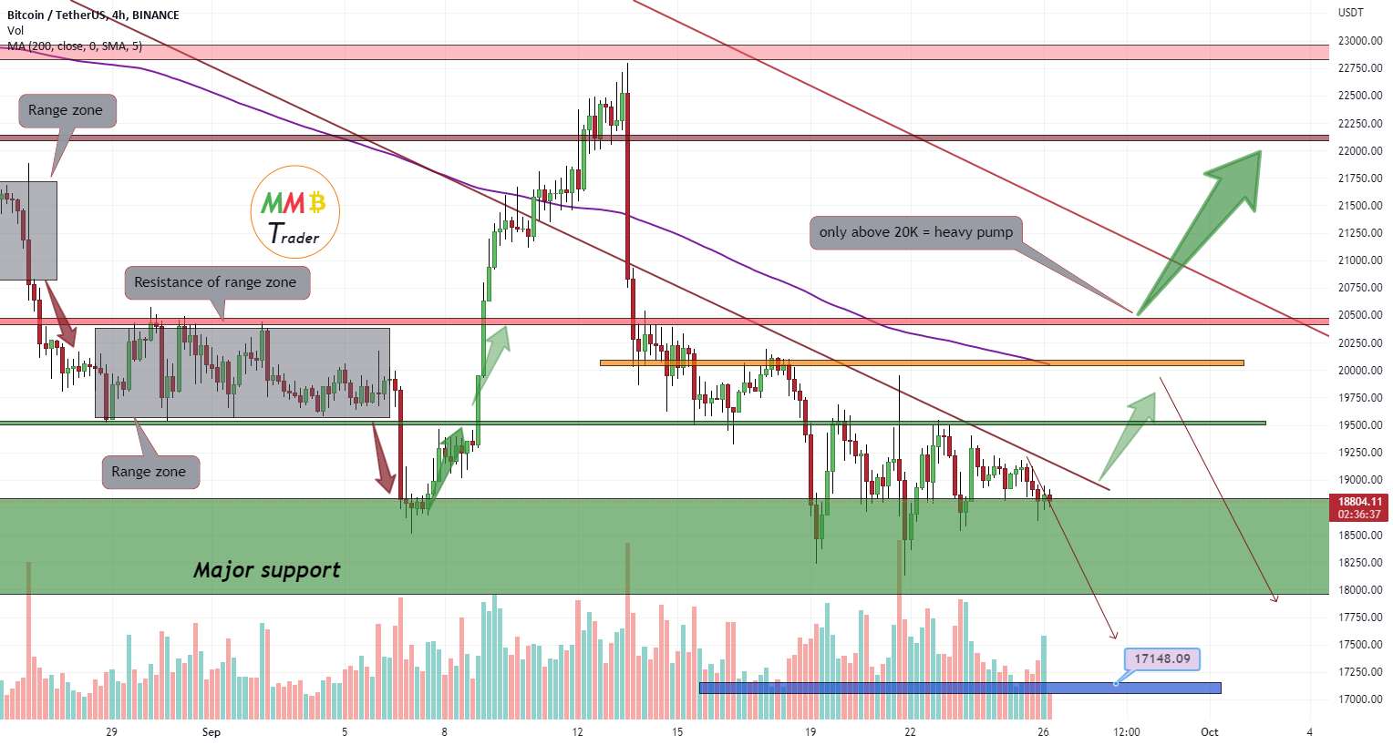  تحلیل بیت کوین - مسیرهای ممکن BTCUSDT