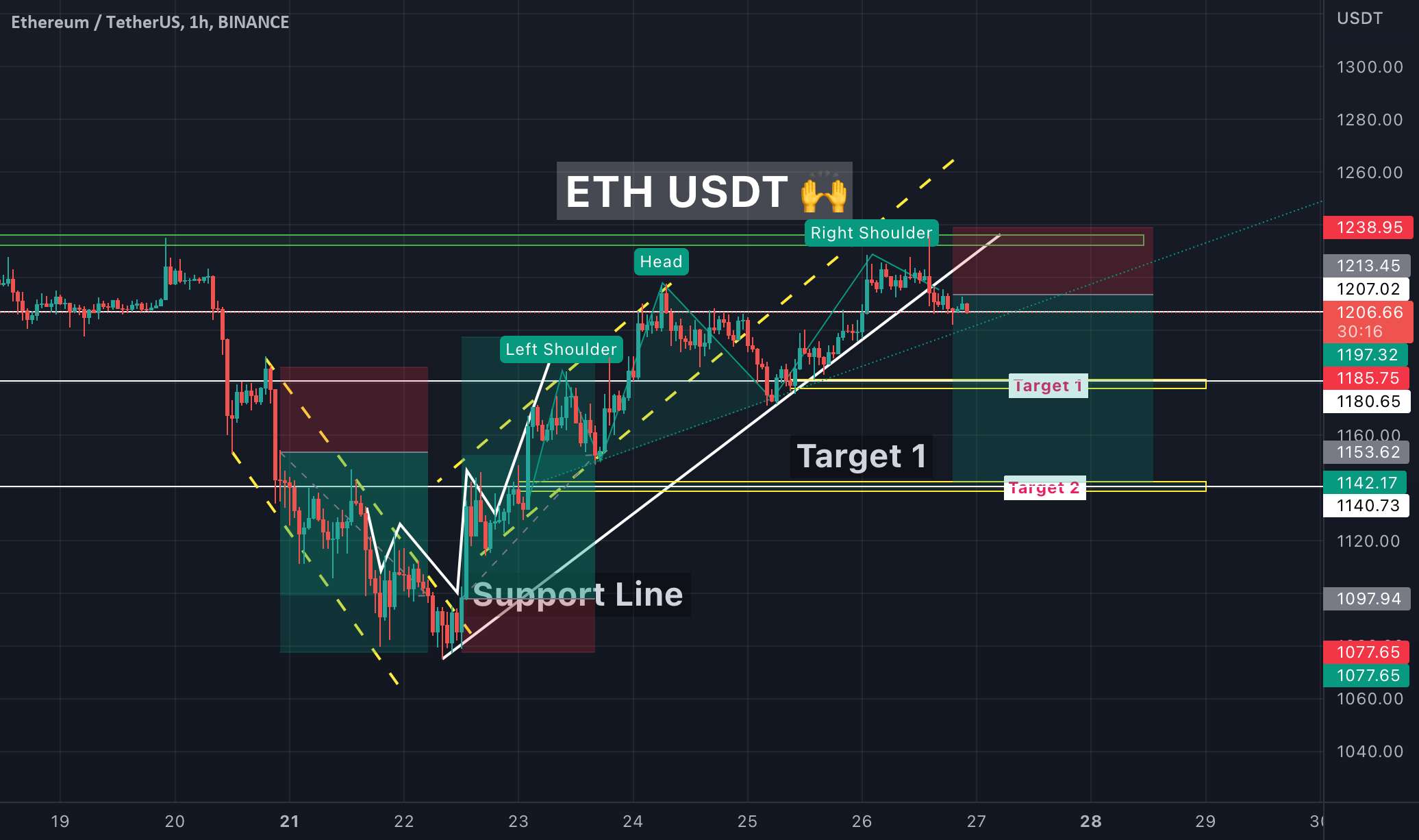 ETH USDT SHORT 👑