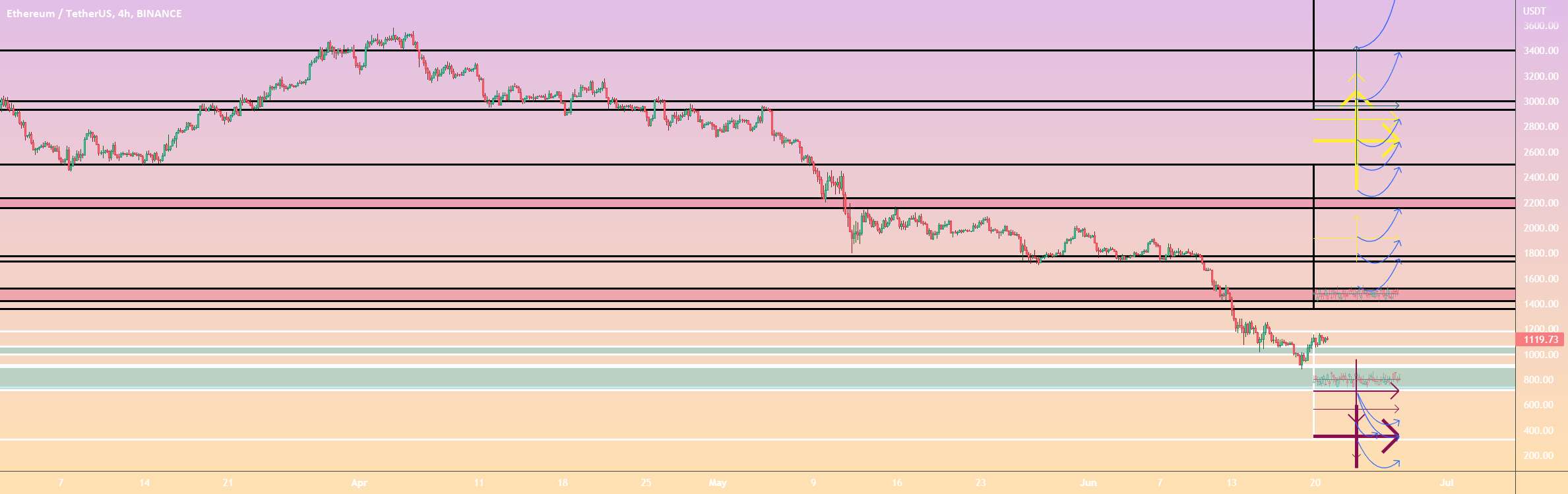  تحلیل اتریوم - Ethereum pivot کوتاه مدت 2206.3